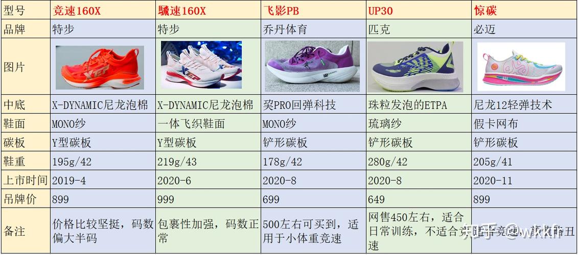 中长跑跑鞋薄底还是碳板，碳板跑鞋和普通跑鞋的区别。 中长跑跑鞋薄底还是碳板，碳板跑鞋和普通跑鞋的区别。 大匠心设计