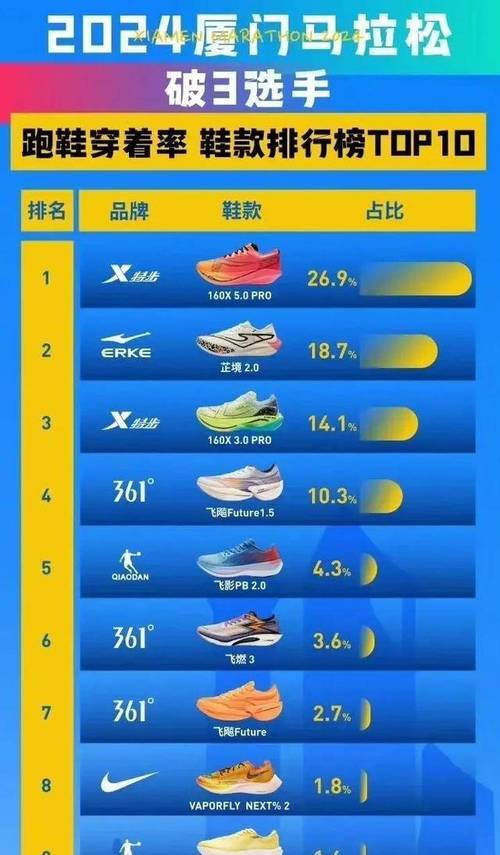 中长跑鞋推荐平价,3000米跑鞋推荐前十名。 品牌鞋 中长跑鞋推荐平价,3000米跑鞋推荐前十名。 中长跑鞋推荐平价,3000米跑鞋推荐前十名。 品牌鞋