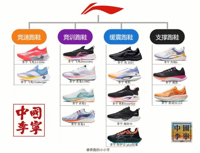 竞速训练长跑鞋，竞速训练鞋和慢跑鞋的区别。 竞速训练长跑鞋，竞速训练鞋和慢跑鞋的区别。 鞋类款式