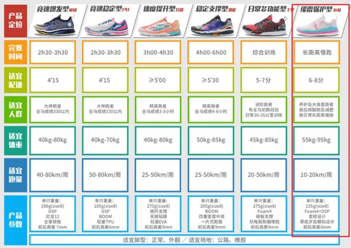长跑减脂配速7跑鞋，长跑减肥配速最好多少。 长跑减脂配速7跑鞋，长跑减肥配速最好多少。 鞋类款式
