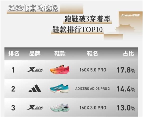 最强长跑鞋排名前十名品牌的简单介绍 最强长跑鞋排名前十名品牌的简单介绍 大精工智造